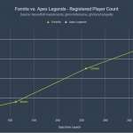 Wachstum von Fortnite Apex Legends