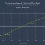 Fortnite Apex Legends crestere