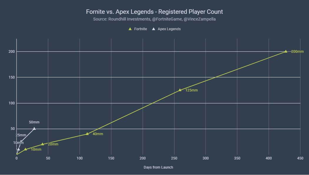 Crecimiento de Fortnite Apex Legends