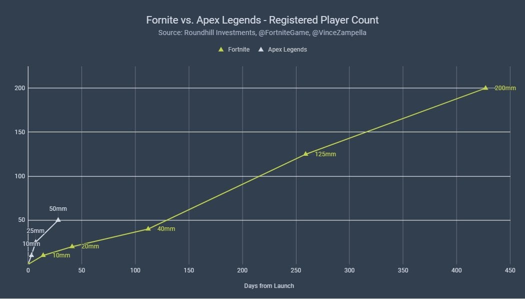 Fortnite Apex Legends crestere