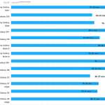 Samsung GALAXY S10 batterij-autonomie s9