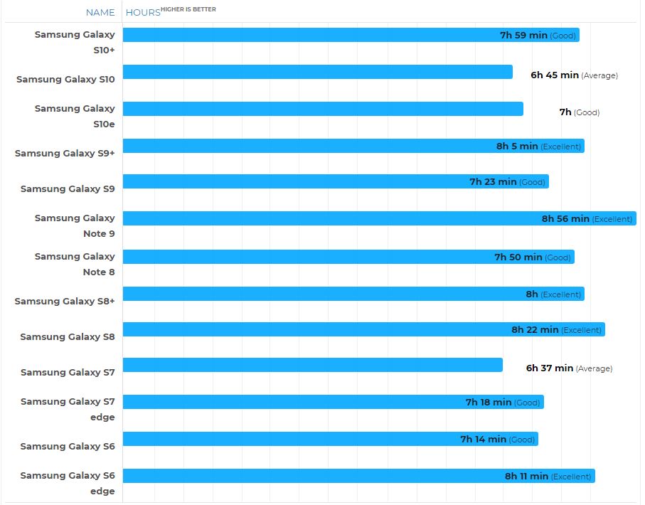 Samsung GALAXY S10 autonomie baterie s9