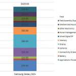 Produktionskostnad för Samsung GALAXY S10 iphone