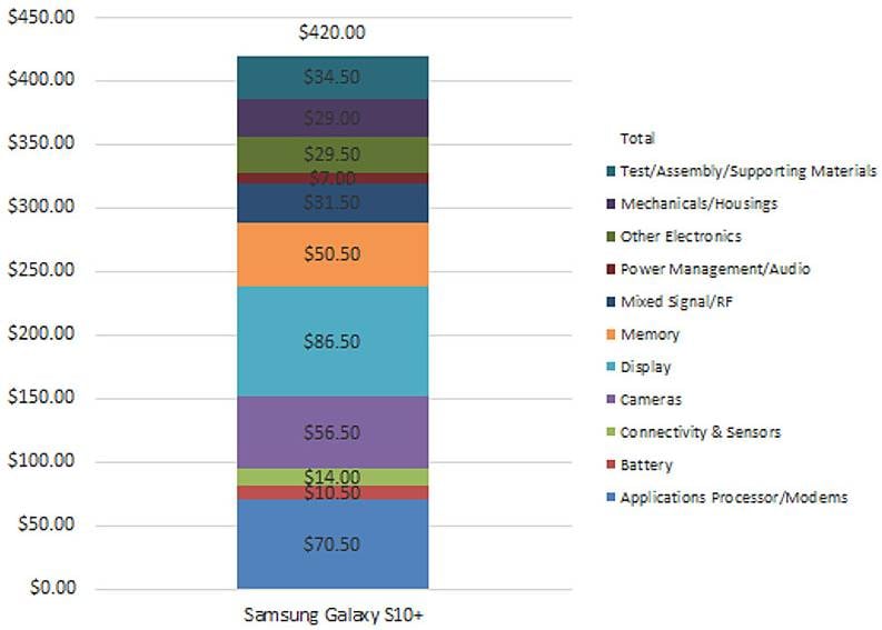 Samsung GALAXY S10 iphonen tuotantokustannukset