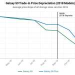 Iphone waardedaling van Samsung telefoons