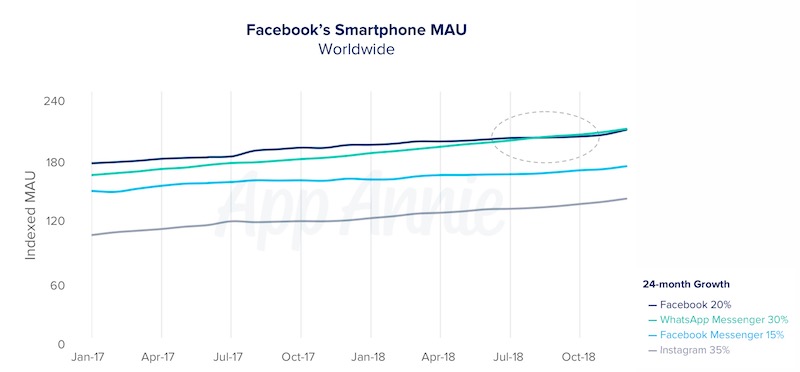 WhatsApp döljer Facebook-användare