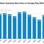 apple music android users figures