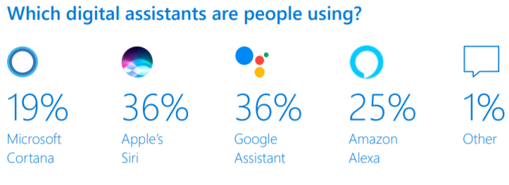 Quota Microsoft Siri de l'Assistant Google