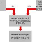 Huawei actionari china