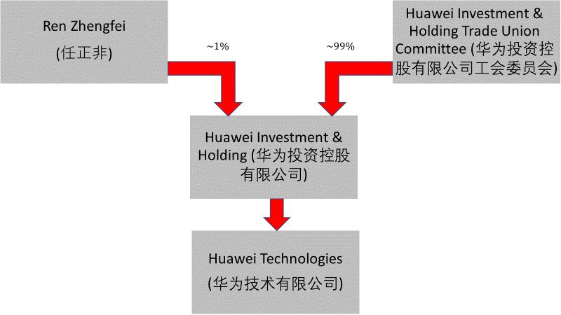 Chińscy akcjonariusze Huawei