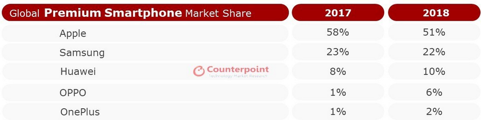 apple samsung losses huawei oppo counter