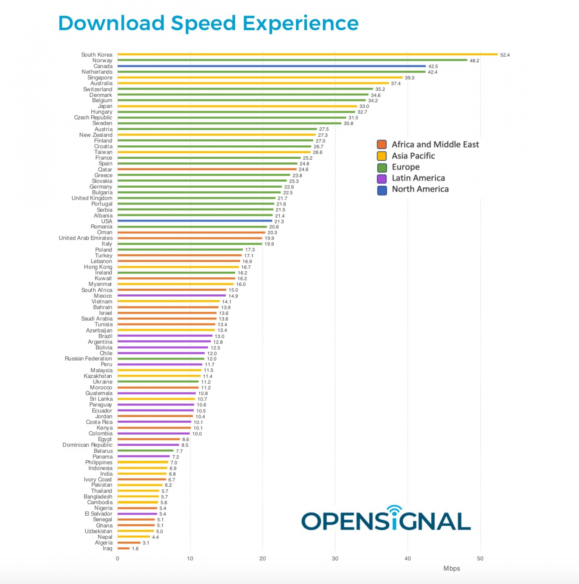 Experiencia de Internet móvil Digi Mobil