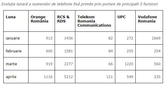 Digi Mobil portari aprilie 2019