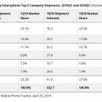 Huawei iPhone sales