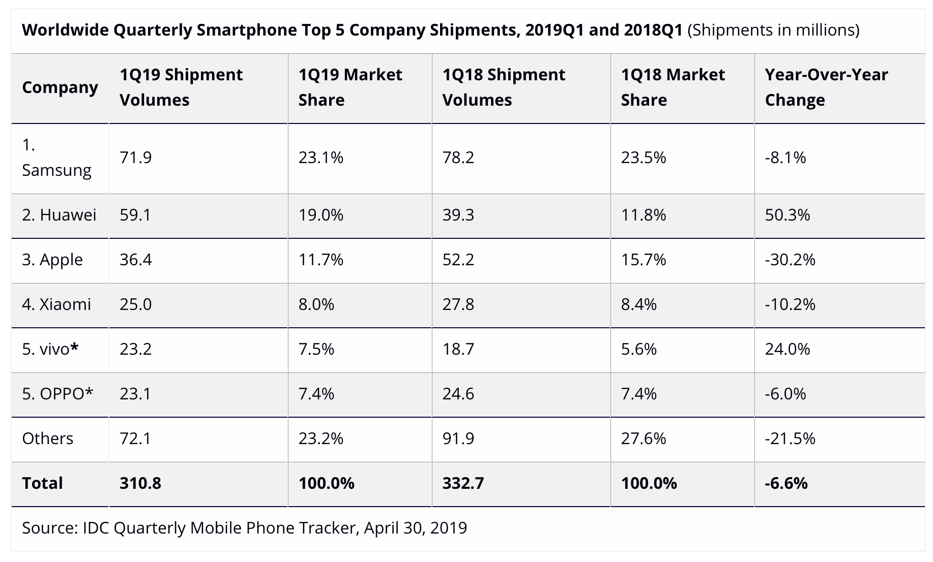 Ventes d'iPhone Huawei