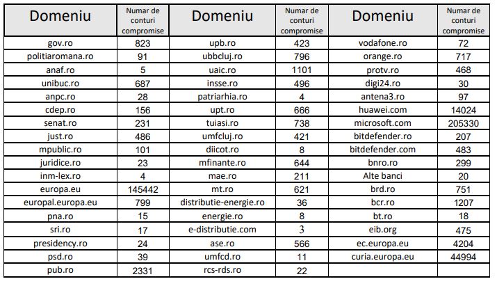 PSD, SRI, ANAF, Orange, PRO TV cuentas hackeadas