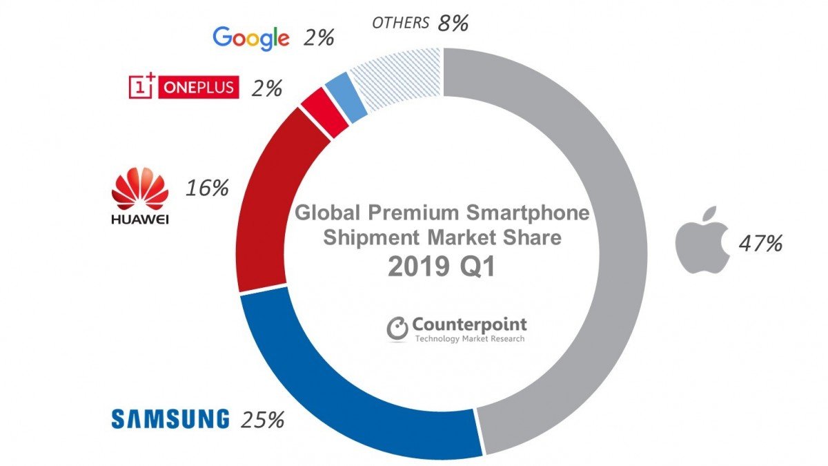 Apple UMILESTE Samsung Huawei, Telefoane grafic