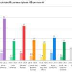 Consumo de internet móvil Digi Mobil