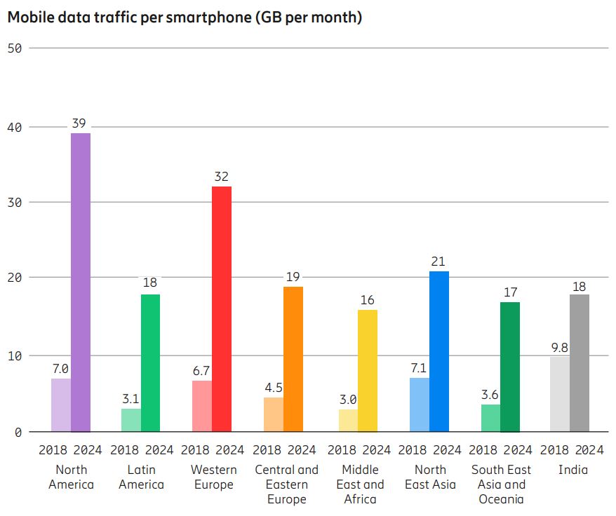 Consumo de internet móvil Digi Mobil
