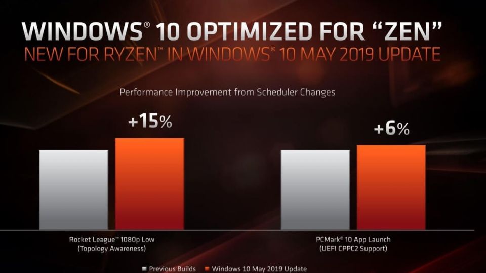 Prestazioni del processore Windows 10 e aggiornamento di maggio 2019
