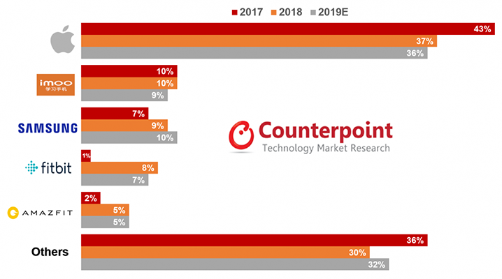 apple watch dominated smartwatch 2018 sales