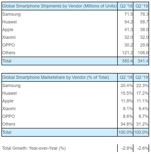 Apple zostaje ZNISZCZONE przez Huawei w analizie strategii sprzedaży telefonów w T2 2019