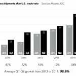 Huawei Announces a GREAT SUCCESS and the MAJOR PROBLEM of Sales Sanctions