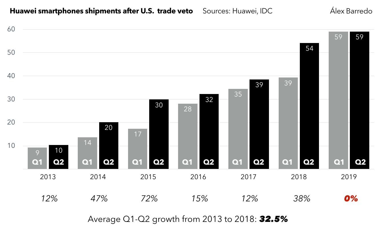 Huawei Announces a GREAT SUCCESS and the MAJOR PROBLEM of Sales Sanctions