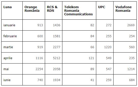 RCS & RDS porters June 2019 fixed telephony