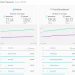 Prueba de velocidad de Internet RCS y RDS junio de 2019