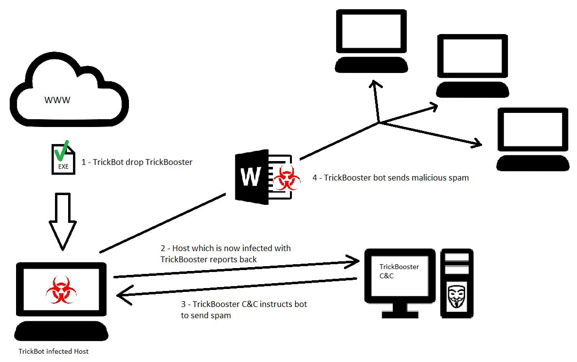 Il malware trickbot hackera la posta elettronica del governo