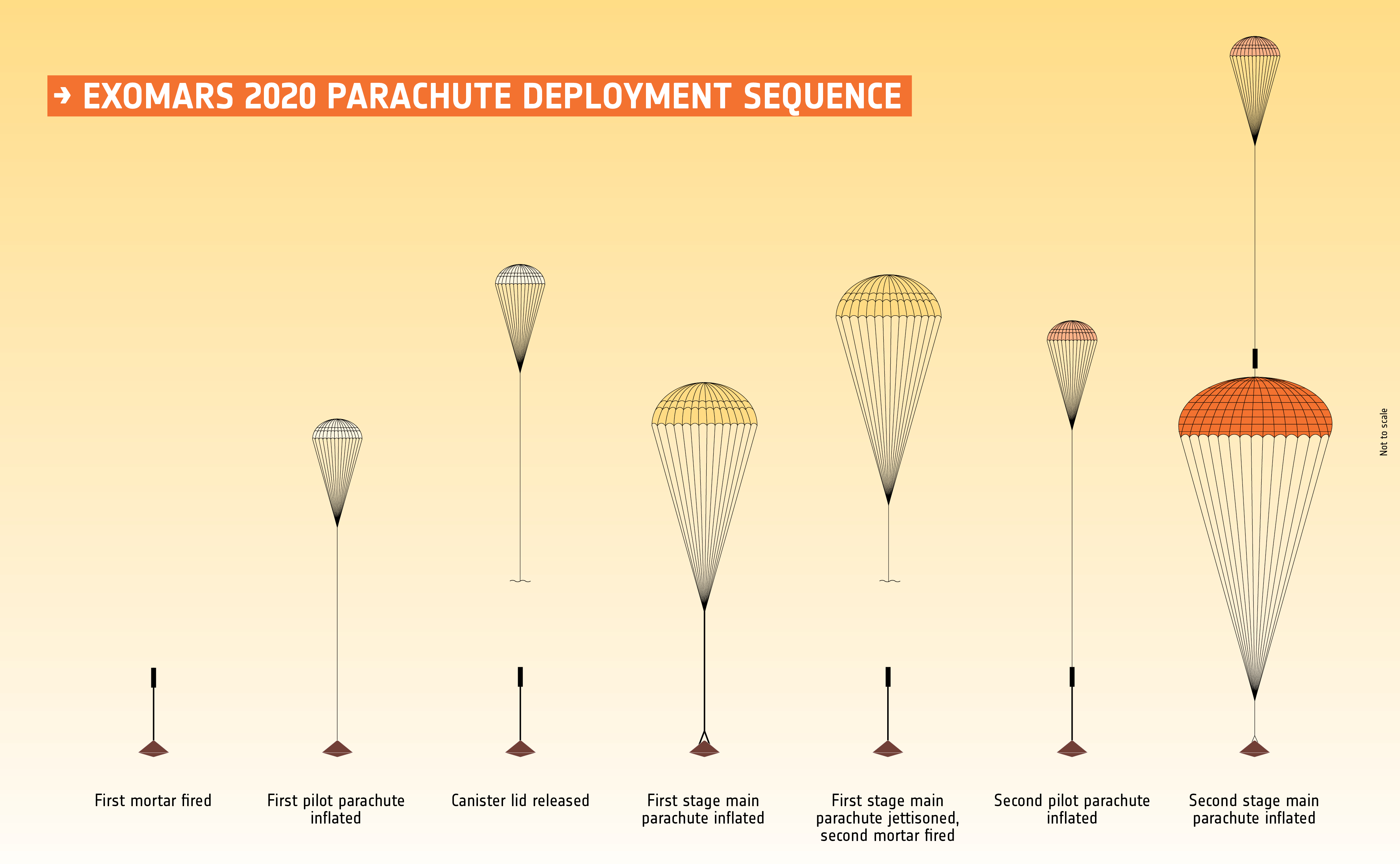 Planeet Mars. HET GROTE PROBLEEM van de eerste parachutereizen