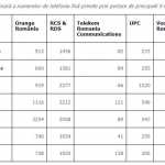 RCS & RDS. DOMINAREA Orange, Vodafone, Telekom Continua telefonie fixa