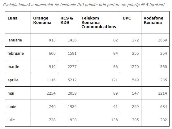 RCS ja RDS. HALLITUS Orange, Vodafone, Telekom Jatka lankapuhelinta