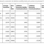 RCS & RDS. DOMINATION Orange, Vodafone, Telekom Continue mobile telephony