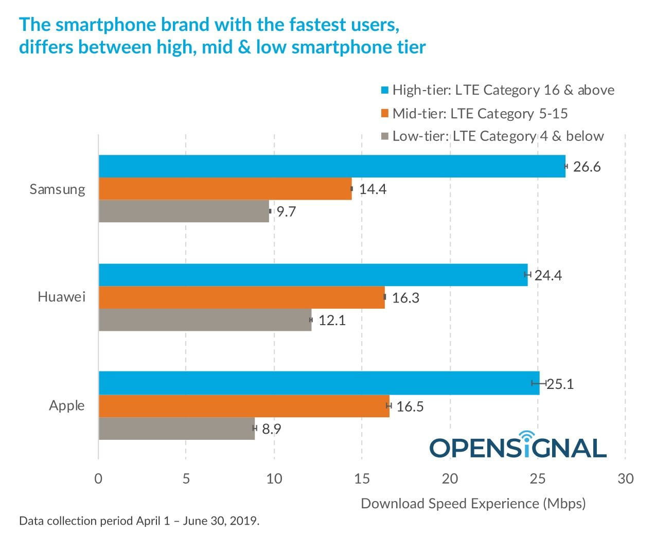 Telefoanele Samsung sunt MAI RAPIDE decat iPhone si cele Huawei viteza