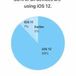 iOS 12 è utilizzato su molti iPhone, iPad e tasso di adozione di iPod Touch