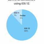 iOS 12 este Folosit pe Foarte Multe iPhone, iPad, iPod Touch-uri rata adoptie