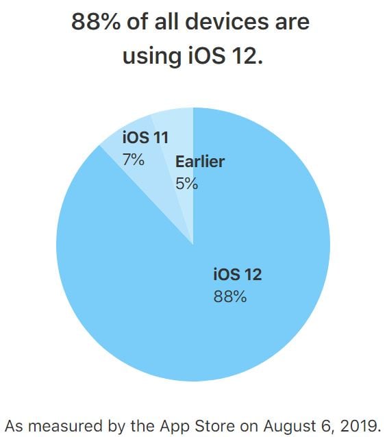 iOS 12 est utilisé sur de nombreux iPhones, iPads et iPod Touch. Taux d'adoption