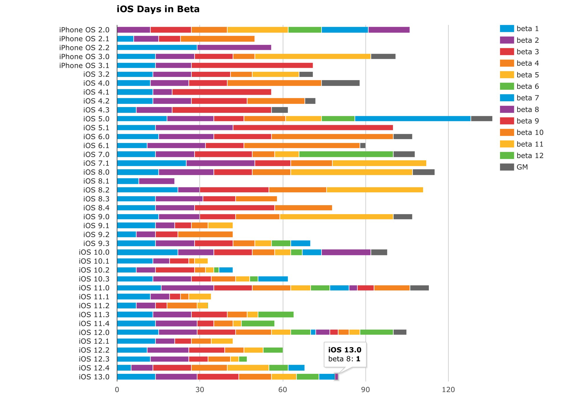 iOS 13, Here's How Interesting it is for Apple to Launch it WITHOUT Comparison Problems