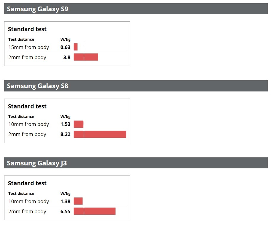 iPhone 7, iPhone 8, Samsung GALAXY S8 avger HÖGA nivåer av STRÅLNING test 1