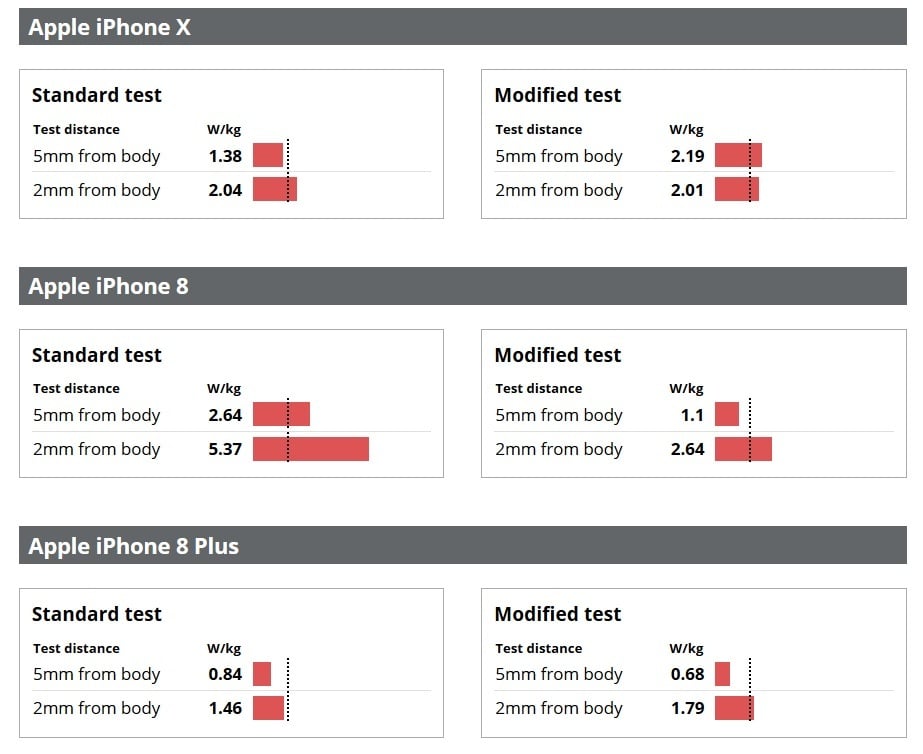 iPhone 7, iPhone 8, Samsung GALAXY S8 avger HÖGA nivåer av STRÅLNING test 2