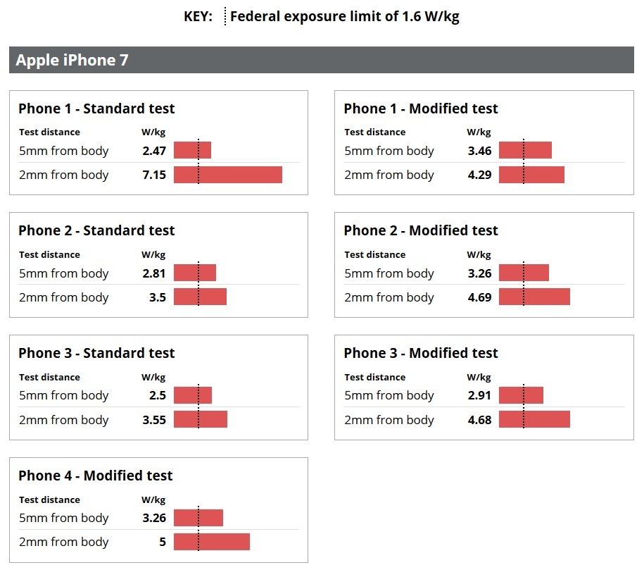 iPhone 7, iPhone 8, Samsung GALAXY S8 udsender høje niveauer af STRALING test