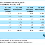 iPhone loopt VEEL achter Huawei en Samsung op het gebied van Europese verkopen