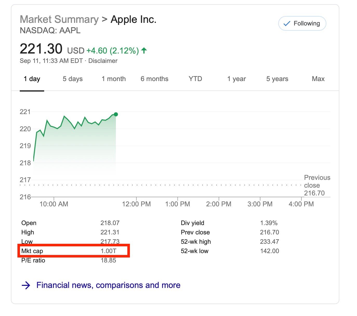 Apple a Redevenit o Companie de 1000 de Miliarde de Dolari Multumita iPhone 11 bursa
