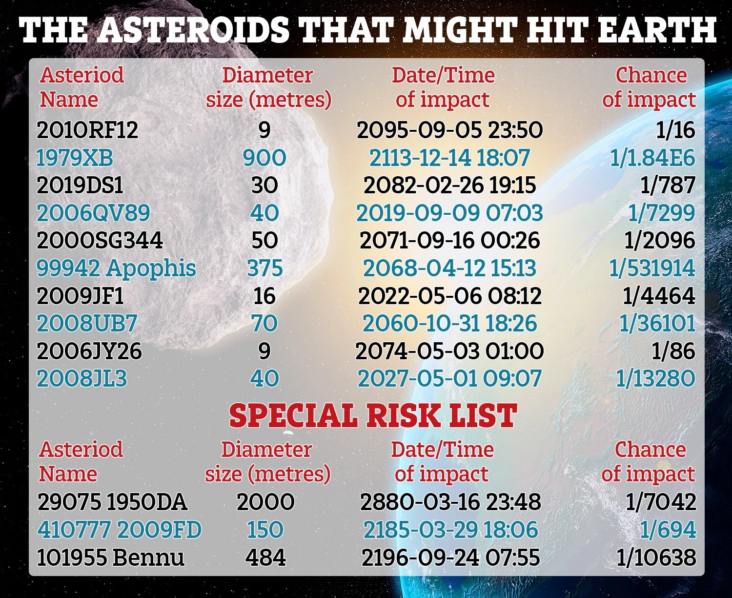 meter. LIJST VAN GEVAARLIJKE ASTEROÏDEN die met SNELHEID de aarde zullen treffen