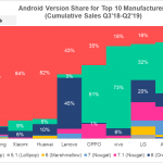 Nokia UMILESTE Samsung, Huawei, Xiaomi, OPPO cu Telefoanele procent actualizari Android