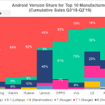 Nokia HUMILES Samsung, Huawei, Xiaomi, OPPO z procentowymi aktualizacjami telefonów Android