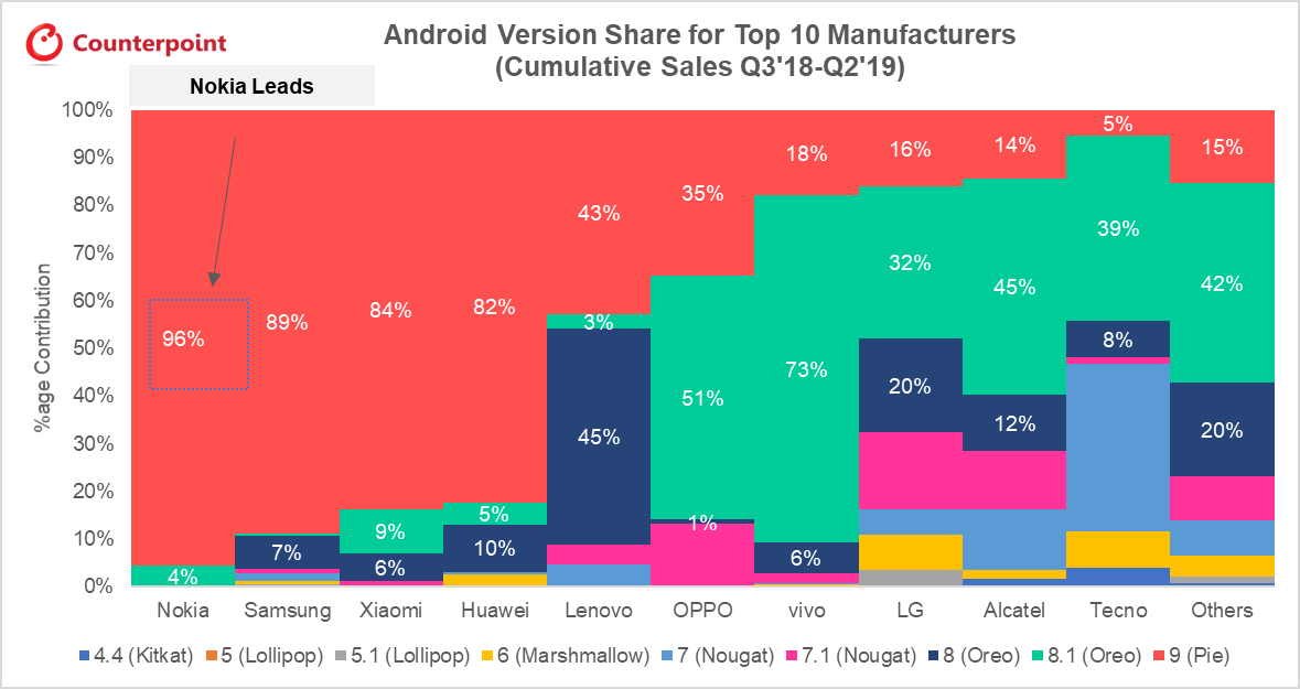 Nokia HUMILES Samsung, Huawei, Xiaomi, OPPO puhelimilla prosentteina Android-päivityksiä