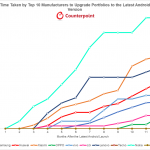 Nokia HUMILESTE Samsung, Huawei, Xiaomi, OPPO with Phones time required android updates